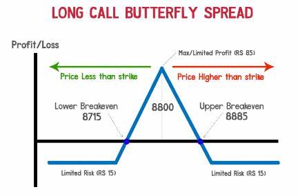 Quest Diagnostics Stock Trades Near A Buy Zone; Capture Profits With This Long Call Butterfly In Options Trading