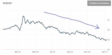 The WSJ Dollar Index Rises 0.7% to 96.56