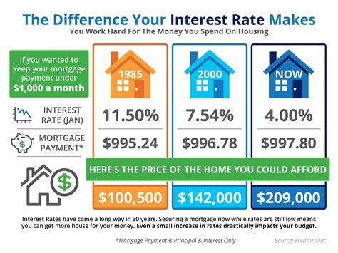 Which is more important, your interest rate or house price?