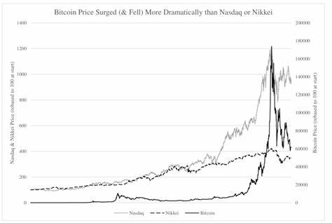 Bitcoin's Price Does Matter — A Lot - Nasdaq