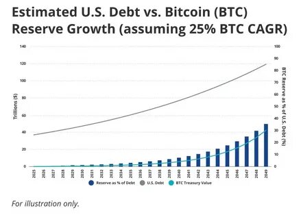 VanEck Unveils Tool to Explore Bitcoin Reserve’s Role in US Debt Management