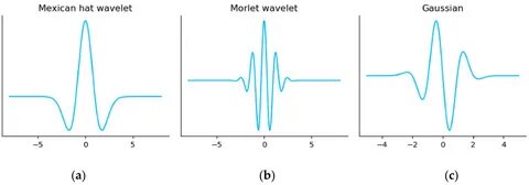 Figure 1 . Continuous wavelet spectrum of Bitcoin, its prices, and its... - ResearchGate
