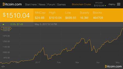 Bitcoin Price Goes Full Throttle Blasting Past $1500 - Bitcoin.com News