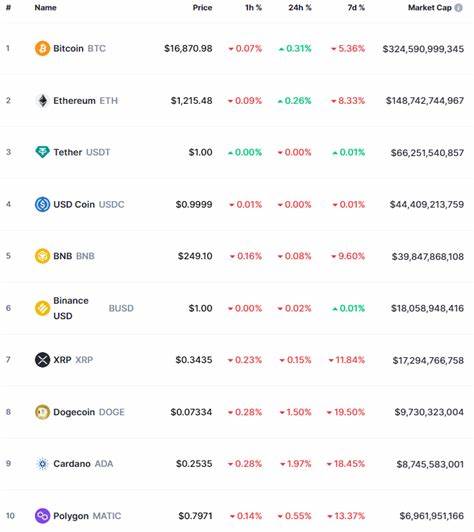 Crypto Market Price Today: RUNE, COTI, BAT, QNT, LDO, LUNC, UTK, LINK, PYR - CoinChapter