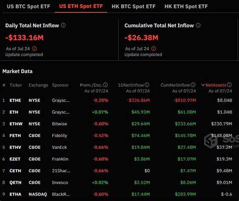 Ether crashes 8% as ETH ETFs record heavy outflow - Cryptopolitan