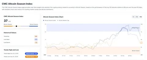 CMC Altcoin Season Index Stands at 20, Reflecting a Weakening Altcoin Trend - Binance