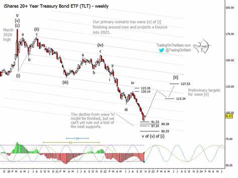 TLT, Bond ETFs Are Top Performers Amid Iran Conflict