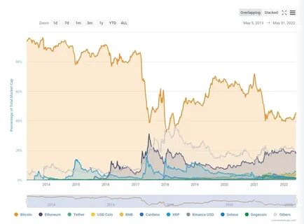 Figure 1: Major cryptoassets by percentage of total market capitalization - ResearchGate