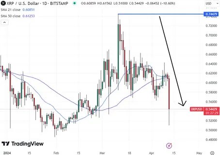 XRP Price Prediction Amid 11% Dump to $0.54 – Recovery to $1 Incoming? - Cryptonews