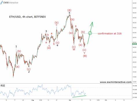Ethereum Elliott Wave technical analysis [Video] - FXStreet
