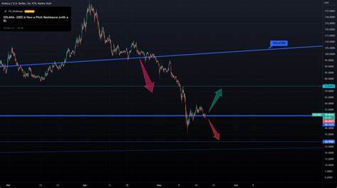 Solana could be on the verge of a rally - FXStreet