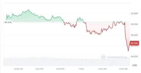 Bitcoin plunges 6% as Trump’s crypto reserve falls short of hopes