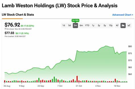 Is Lamb Weston Stock Underperforming the Nasdaq?
