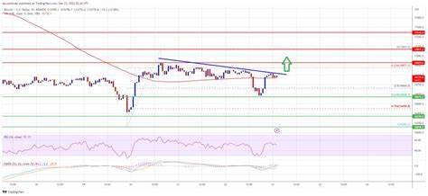 Bitcoin Price Rebounds, But Key Hurdles Could Stall Progress - TradingView