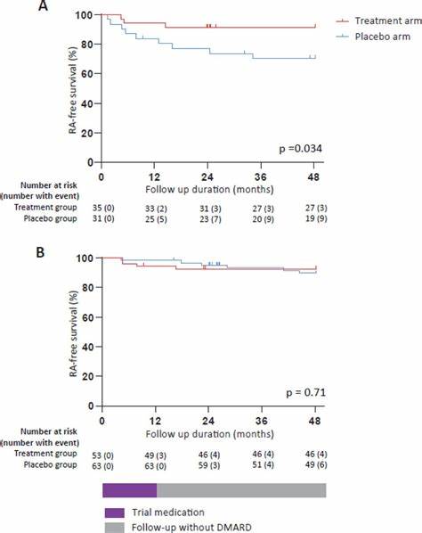 Methotrexate May Prevent Rheumatoid Arthritis Development in Subset of ACPA–Negative Patients - Head Topics