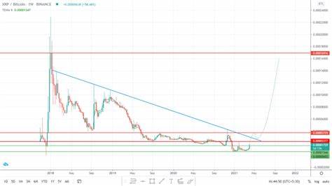 XRP Price Is Heading For a Rampage: Altcoin Holders in Awe as XRP Leads Day - 99Bitcoins