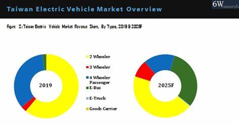 Taiwan vehicle market down 17% in June
