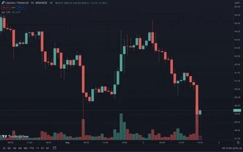 Litecoin (LTC) Gets Major Core Upgrade; Here's Implication - TradingView