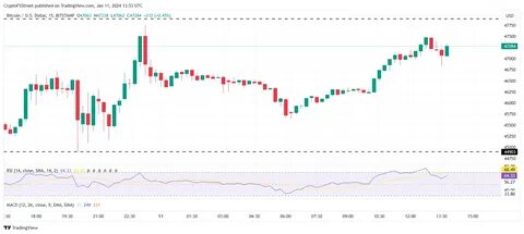 Bitcoin price to likely cross $48,000 as US CPI inflation rises to 3.4% from 3.1% in November 2023 - FXStreet