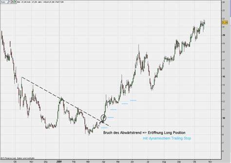 Position Trading – die Langfriststrategie