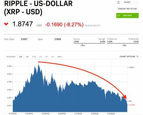 Ripple's XRP has lost 60% of its value in less than 2 weeks - Business Insider
