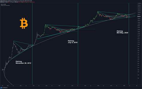 Research: Bitcoin halving pattern suggests price will cross above higher, realized value - CryptoSlate