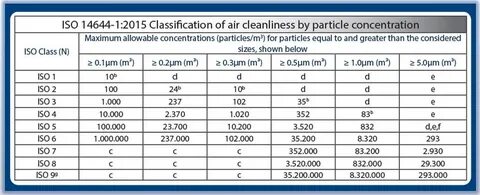 Cleanroom Classification According to ISO 14644-1 - GMP Insiders