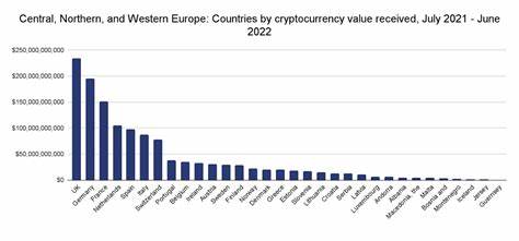 Central, Northern, and Western Europe Remain the World’s Largest Crypto Economy Thanks to DeFi, NFTs, and Growing Regulatory Clarity - Financial IT