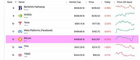 Bitcoin Cash surges by 12.8% as it outperforms every other asset in the market today - Nairametrics