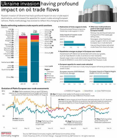 Oil Trades Steady as Market Parses Impact on Russia Energy Curbs