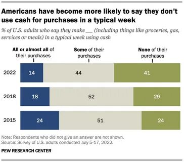 More Americans are joining the ‘cashless’ economy - Pew Research Center