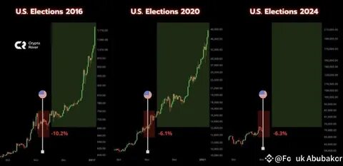 Bitcoin Pre-election Dip Reflects Past Patterns: Will the Historic Post-election Rally Follow? - The Crypto Basic