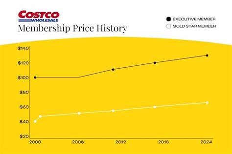 Costco Increased Membership Fees Sept. 1. Here's Why It’s Still Worth It