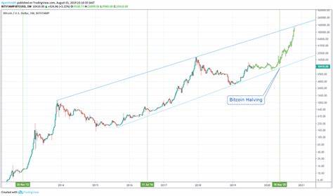 Bitcoin Price Will Hit $100,000 in Just 30 Months: Morgan Creek - CCN.com