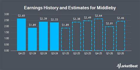 Middleby Smashes EPS Expectations - Mitrade
