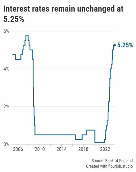 BOE Holds Interest Rates, Following the Fed. The U.K. May Cut Again Soon