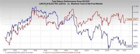 Lincoln Electric Beats Earnings Estimates, Shares Pops 9% To A 52-Week High Amid Strong Profit Growth