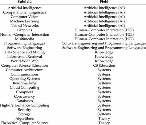Ask HN: What CS or Software Engineering subfields are worth specializing in?