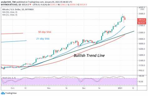 Bitcoin price prediction: BTC Bulls Seek a Return To $40,000 But $30K Remains a Stiff Hurdle - Analytics Insight