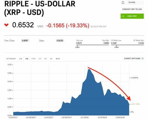 Is Ripple Letting Developers Down? XRP Price Eyes 15% Crash - Coinfomania