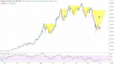 Bitcoin $73.7K breakout ‘imminent,’ sell-off intensity ‘might vary’ — Analyst - Cointelegraph