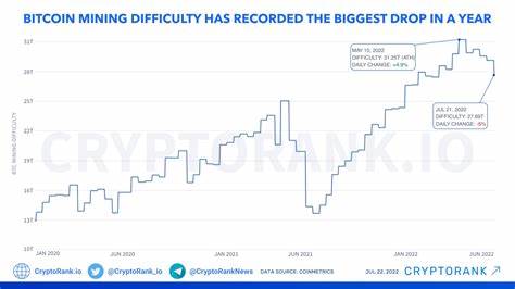 Bitcoin Mining Difficulty Records Largest Drop in History; Price Jumps