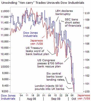 Understanding the Yen Carry Trade Impact on World Markets - U.S. Global Investors