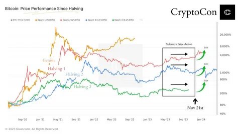 Bitcoin price can hit $120,000 after April halving, analysts say