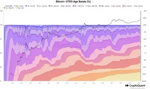 Cheatsheet: 45% of bitcoin hasn’t moved in more than 3 years - Blockworks