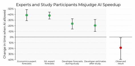 Study finds AI tools made open source software developers 19 percent slower