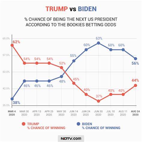 Who has the best betting odds to win, Harris or Trump? See who leads since debate - USA TODAY