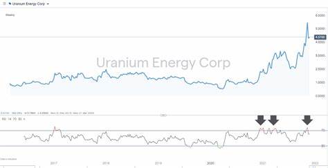 Why Uranium Energy Corp. (UEC) Stock is Gaining This Week