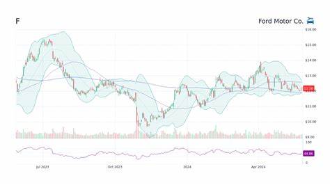 Ford (F) Stock Price Prediction: Where Ford Could Be by 2025, 2026, and 2030