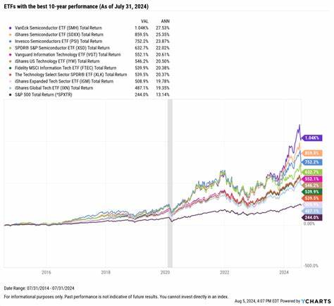 11 Best Performing ETFs of the Last 10 Years - Yahoo Finance